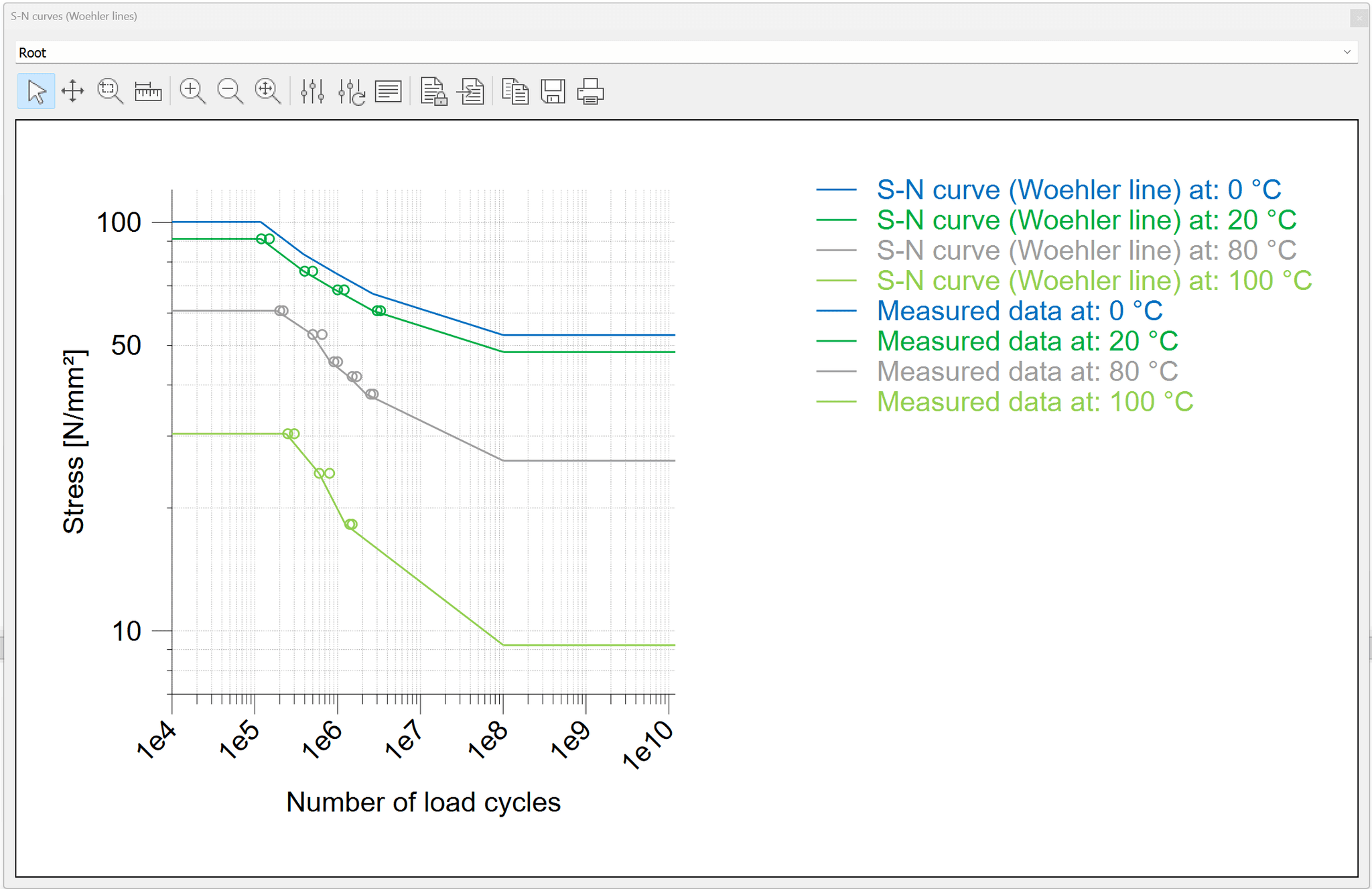 Measurement of SN curves for plastic materials